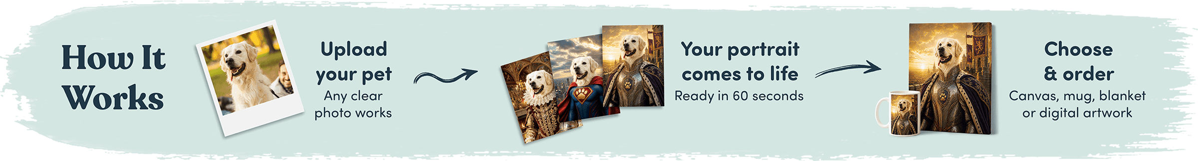 How It Works — Upload your pet, AI creates magic, Choose and order